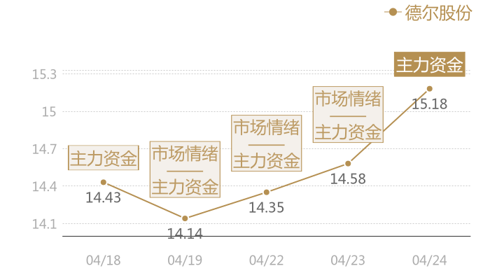 德尔股份2024-04-24近五日风向股价图