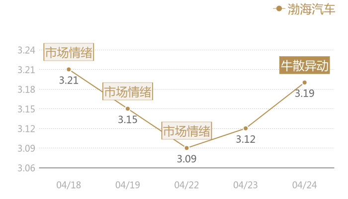 渤海汽车2024-04-24近五日风向股价图