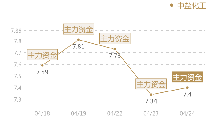 中盐化工2024-04-24近五日风向股价图