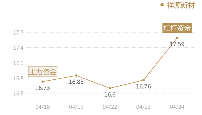 祥源新材2024-04-24近五日风向股价图