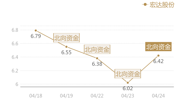 宏达股份2024-04-24近五日风向股价图