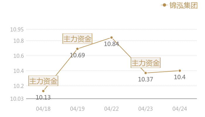 锦泓集团2024-04-24近五日风向股价图