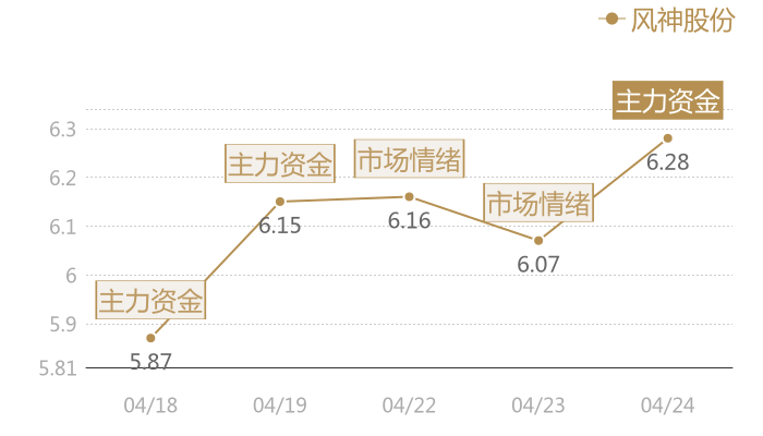 风神股份2024-04-24近五日风向股价图