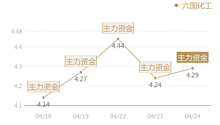 六国化工2024-04-24近五日风向股价图