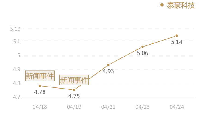 泰豪科技2024-04-24近五日风向股价图