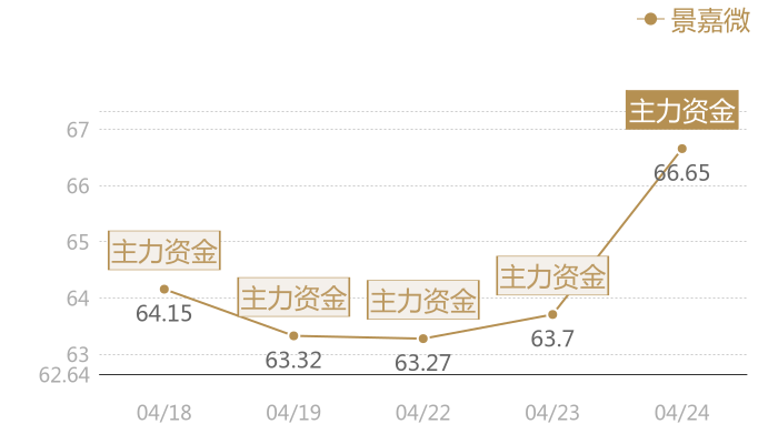 景嘉微2024-04-24近五日风向股价图