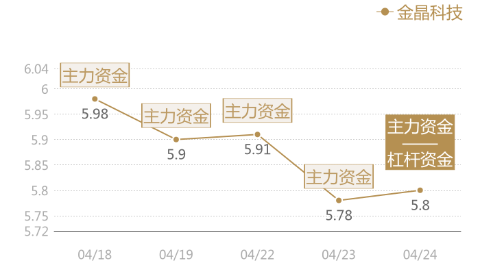 金晶科技2024-04-24近五日风向股价图