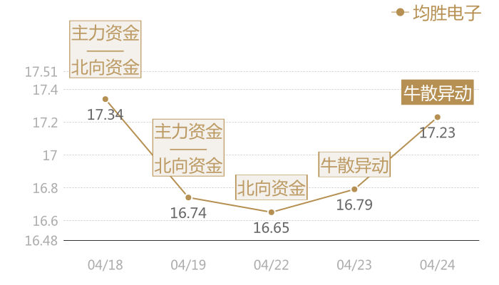 均胜电子2024-04-24近五日风向股价图