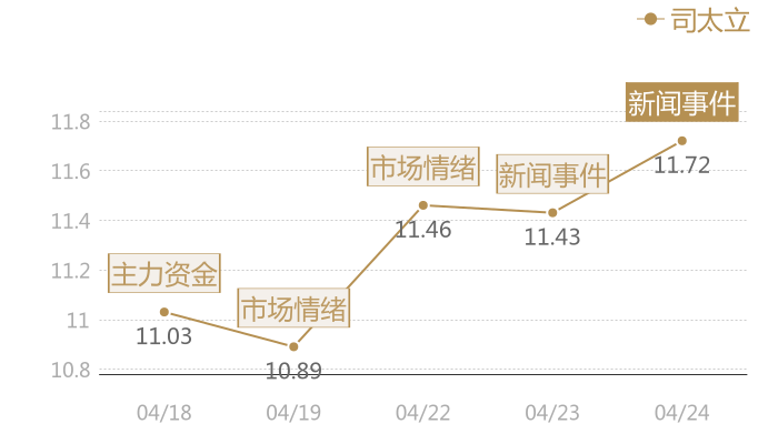 司太立2024-04-24近五日风向股价图