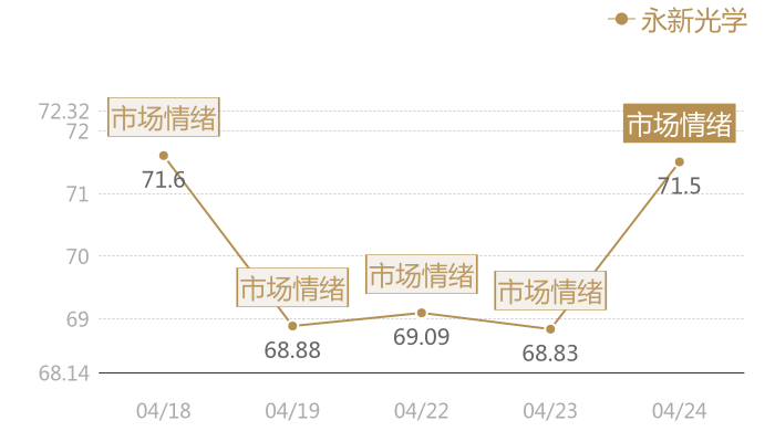 永新光学2024-04-24近五日风向股价图