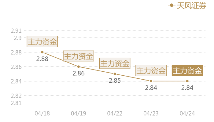 天风证券2024-04-24近五日风向股价图