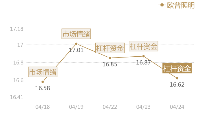 欧普照明2024-04-24近五日风向股价图
