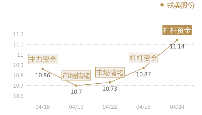戎美股份2024-04-24近五日风向股价图