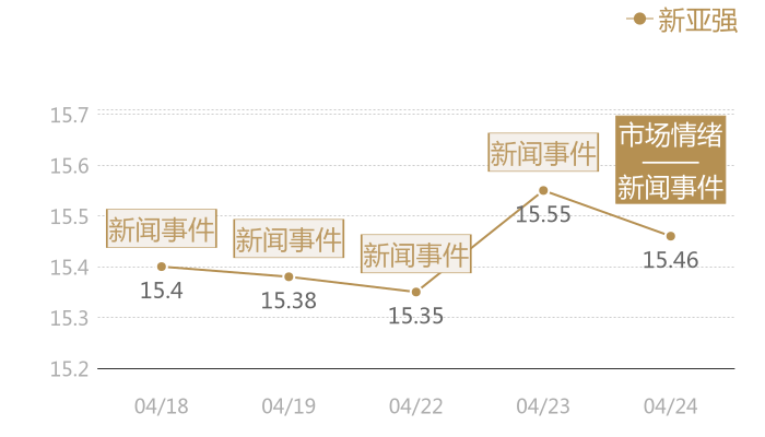 新亚强2024-04-24近五日风向股价图