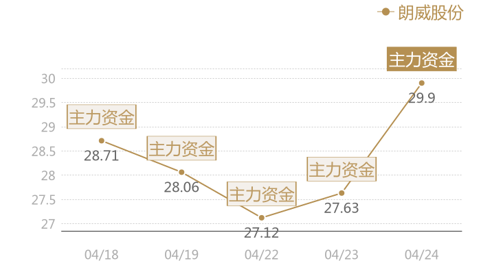 朗威股份2024-04-24近五日风向股价图