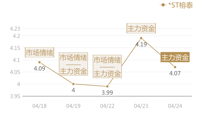 *ST榕泰2024-04-24近五日风向股价图