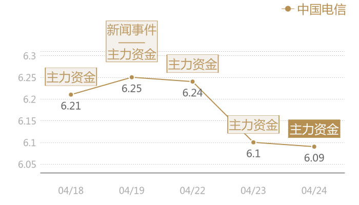 中国电信2024-04-24近五日风向股价图