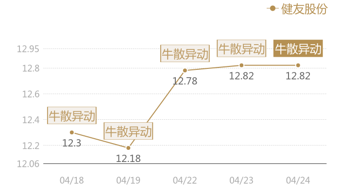 健友股份2024-04-24近五日风向股价图