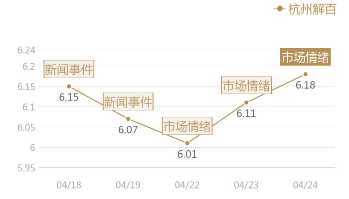 杭州解百2024-04-24近五日风向股价图