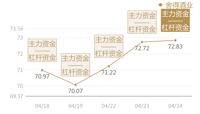 舍得酒业2024-04-24近五日风向股价图