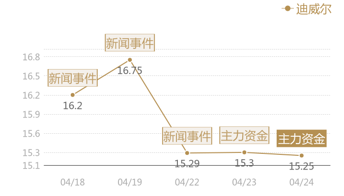 迪威尔2024-04-24近五日风向股价图
