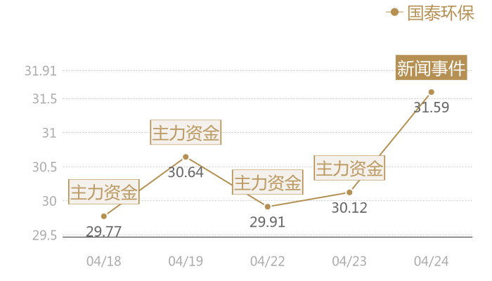 国泰环保2024-04-24近五日风向股价图