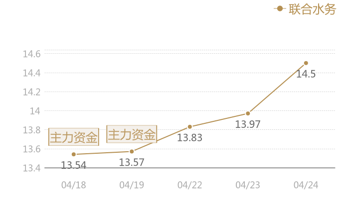 联合水务2024-04-24近五日风向股价图