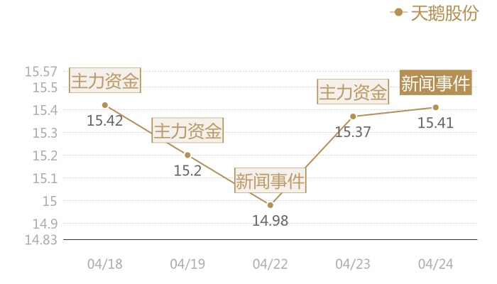 天鹅股份2024-04-24近五日风向股价图