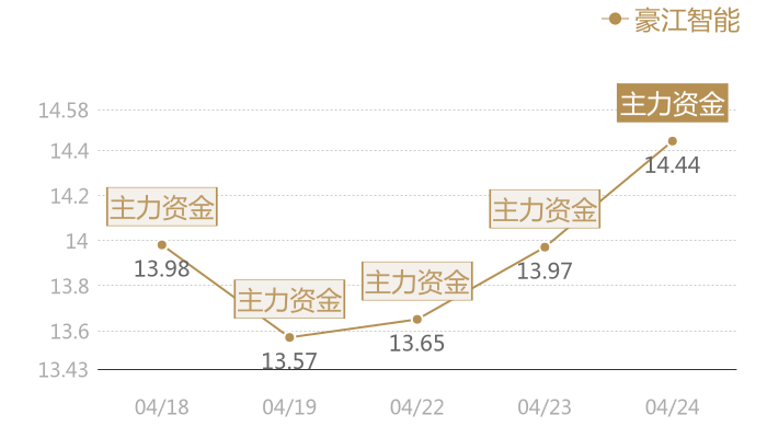 豪江智能2024-04-24近五日风向股价图