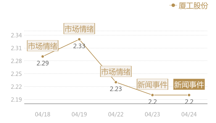 厦工股份2024-04-24近五日风向股价图