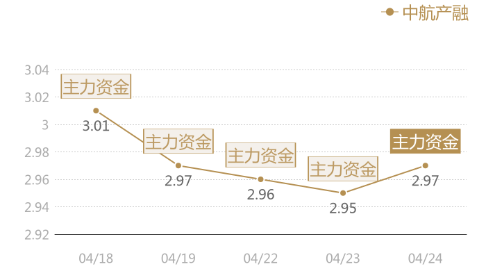 中航产融2024-04-24近五日风向股价图