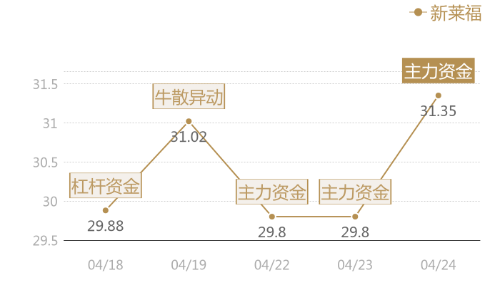 新莱福2024-04-24近五日风向股价图