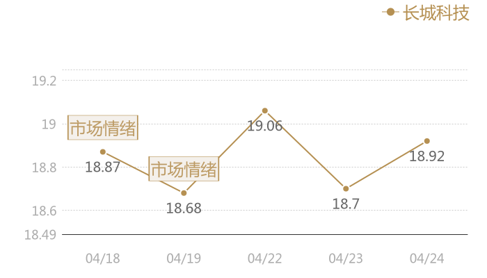 长城科技2024-04-24近五日风向股价图
