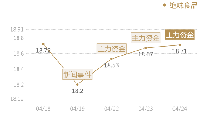 绝味食品2024-04-24近五日风向股价图