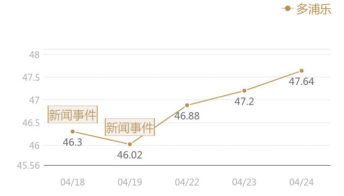 多浦乐2024-04-24近五日风向股价图