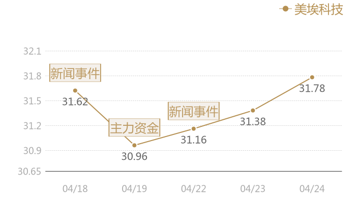 美埃科技2024-04-24近五日风向股价图