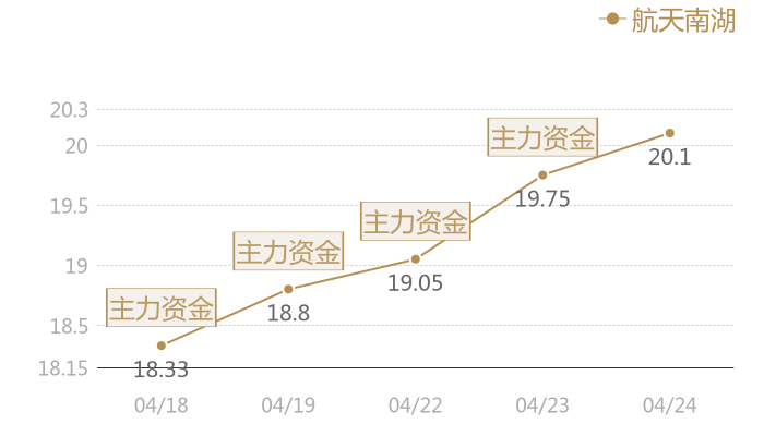 航天南湖2024-04-24近五日风向股价图