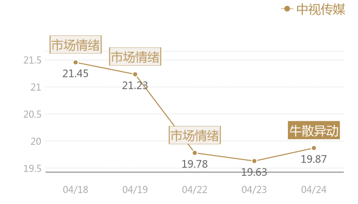 中视传媒2024-04-24近五日风向股价图