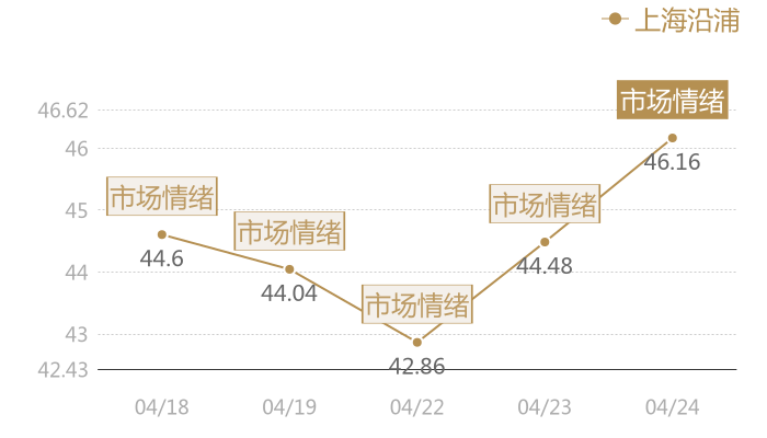 上海沿浦2024-04-24近五日风向股价图