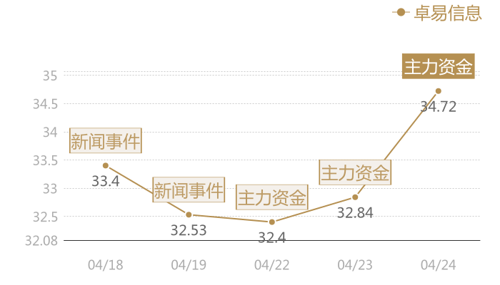 卓易信息2024-04-24近五日风向股价图