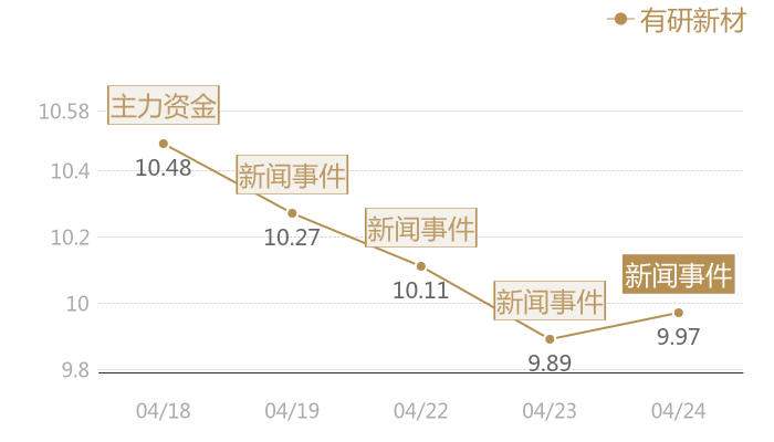 有研新材2024-04-24近五日风向股价图