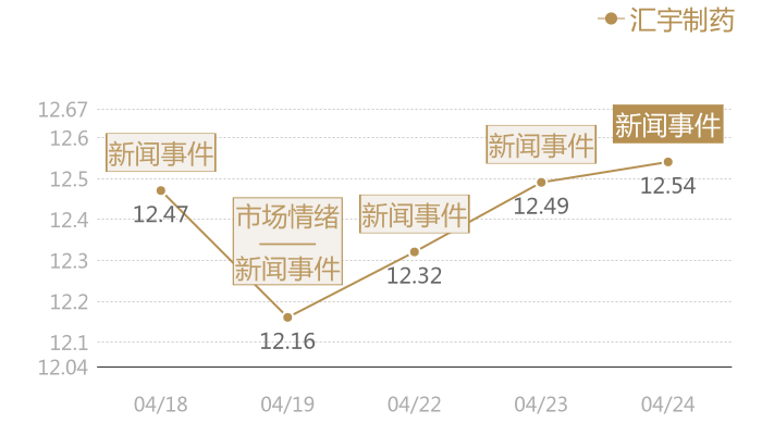 汇宇制药2024-04-24近五日风向股价图
