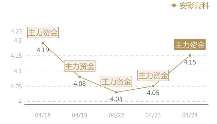 安彩高科2024-04-24近五日风向股价图