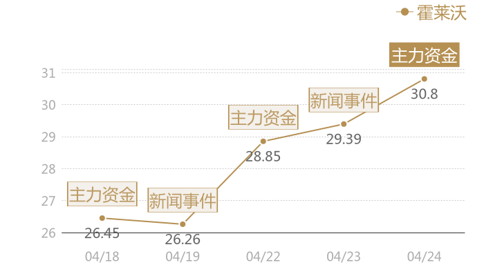 霍莱沃2024-04-24近五日风向股价图