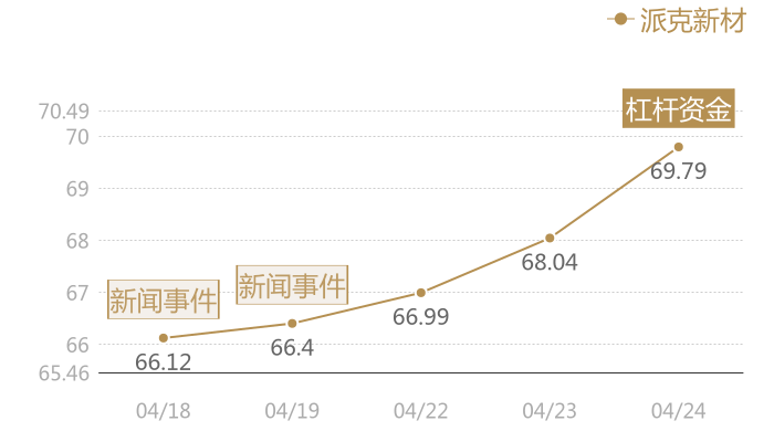 派克新材2024-04-24近五日风向股价图