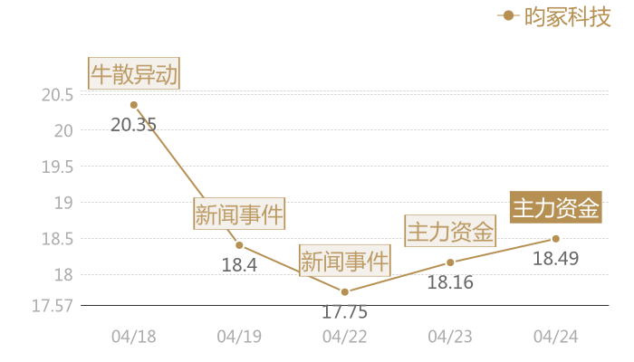 昀冢科技2024-04-24近五日风向股价图