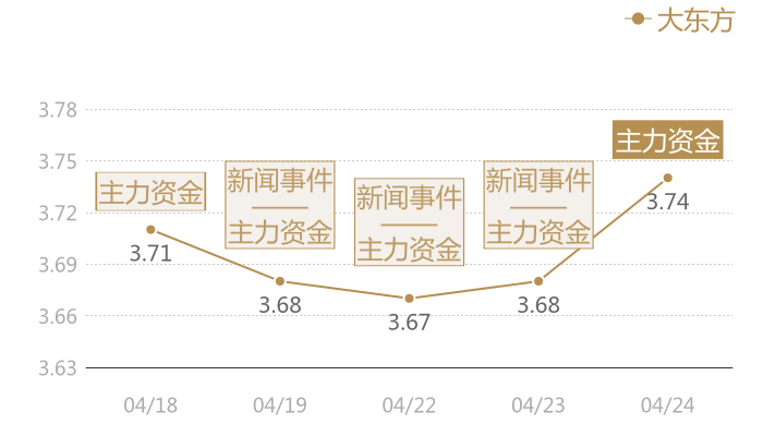 大东方2024-04-24近五日风向股价图