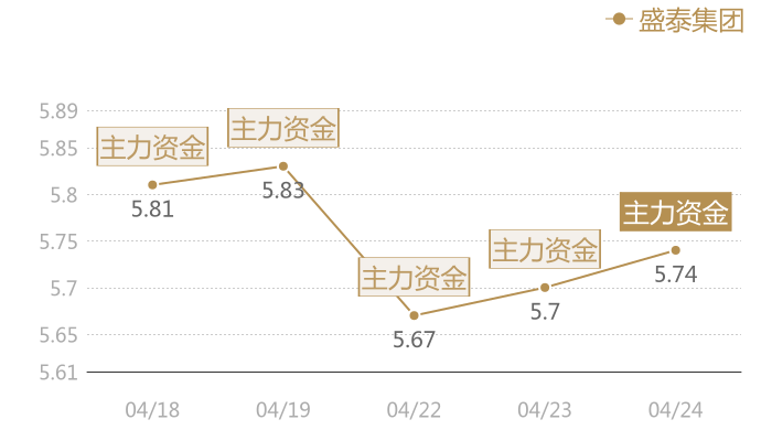 盛泰集团2024-04-24近五日风向股价图