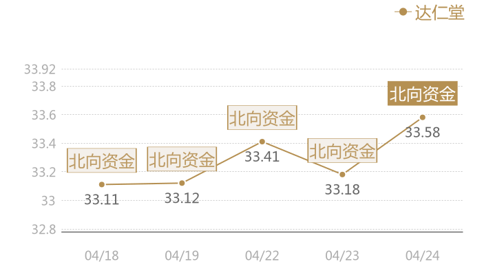 达仁堂2024-04-24近五日风向股价图