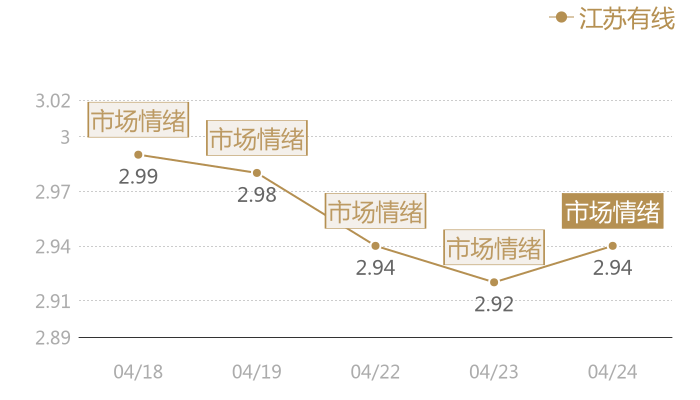 江苏有线2024-04-24近五日风向股价图